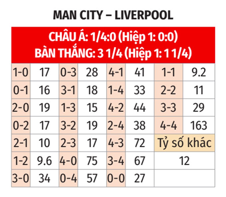Nhận định, soi tỷ lệ Man City vs Liverpool (23h30 ng&agrave;y 23/2), Ngoại hạng Anh 2024-2025- Ảnh 2.