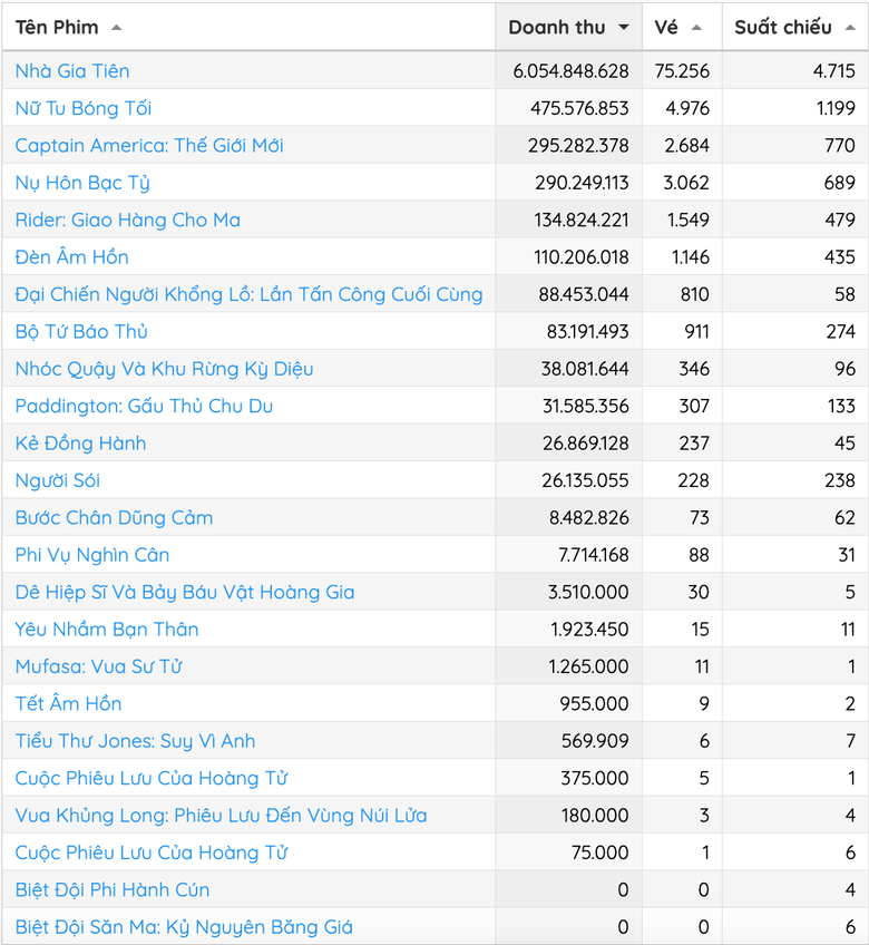 Phim "Nhà gia tiên" của Huỳnh Lập vừa ra rạp đã gây sốt- Ảnh 1. Phim "Nhà gia tiên" của Huỳnh Lập vừa ra rạp đã gây sốt- Ảnh 1.