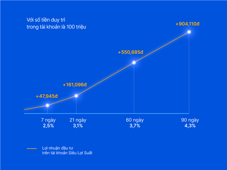T&agrave;i khoản si&ecirc;u lợi suất VIB - khai ph&oacute;ng sức mạnh tiền nh&agrave;n rỗi lợi suất cao gấp 43 lần- Ảnh 4.