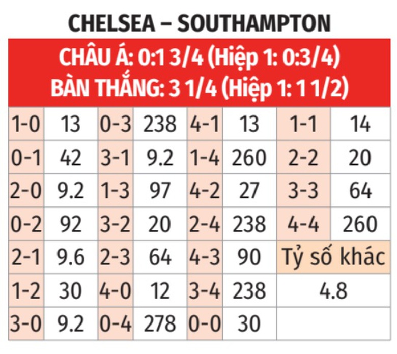 Nhận định, soi tỷ lệ Chelsea vs Southampton (3h15 ng&agrave;y 26/2), Ngoại hạng Anh 2024-2025- Ảnh 2.