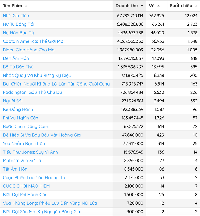"Nữ tu b&oacute;ng tối" của Song Hye Kyo h&iacute;t kh&oacute;i "Nh&agrave; gia ti&ecirc;n" của Huỳnh Lập ở rạp Việt- Ảnh 1.