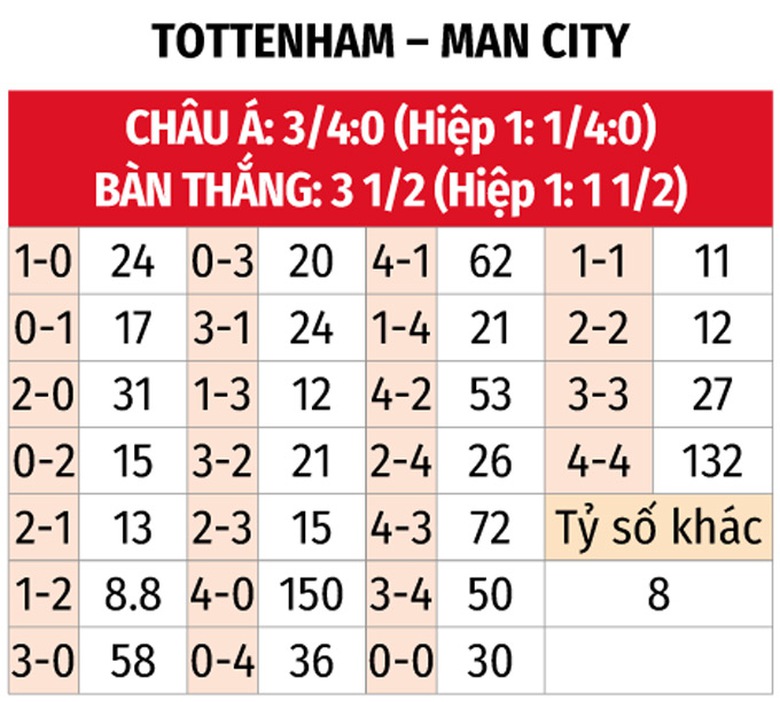 Nhận định, soi tỷ lệ Tottenham vs Man City (2h30 ng&agrave;y 27/2), Ngoại hạng Anh 2024-2025- Ảnh 2.