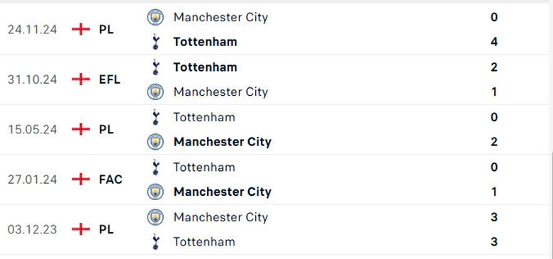 Nhận định, soi tỷ lệ Tottenham vs Man City (2h30 ng&agrave;y 27/2), Ngoại hạng Anh 2024-2025- Ảnh 3.