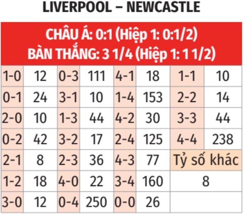 Nhận định, soi tỷ lệ Liverpool vs Newcastle (3h15 ng&agrave;y 27/2), Ngoại hạng Anh 2024-2025- Ảnh 2.