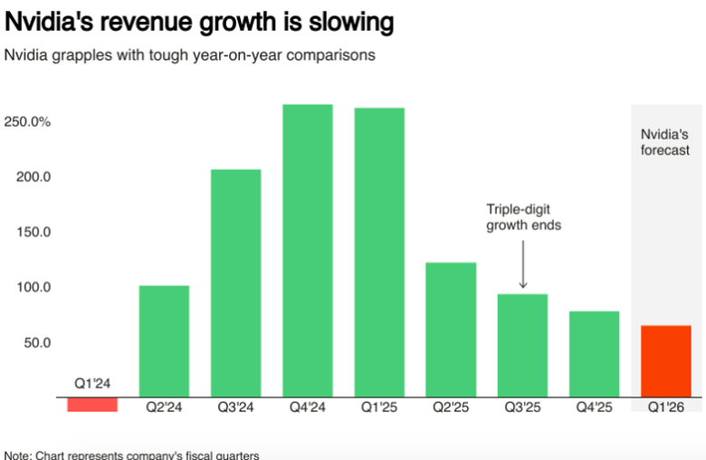Nvidia thu nhập vượt dự b&aacute;o, cơn sốt AI chưa hạ nhiệt- Ảnh 2.