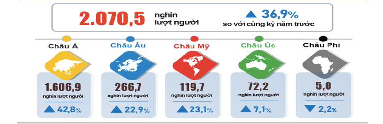 Việt Nam đ&oacute;n lượng kh&aacute;ch quốc tế kỷ lục trong th&aacute;ng 1/2025- Ảnh 1.