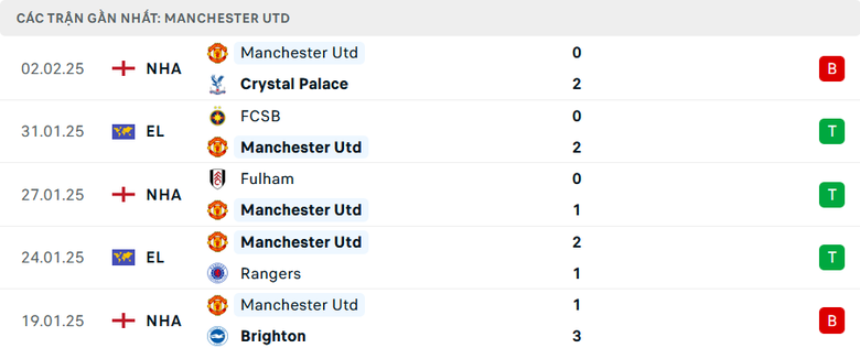 Nhận định, soi tỷ lệ MU vs Leicester (3h ng&agrave;y 8/2), FA Cup 2024-2025- Ảnh 4.