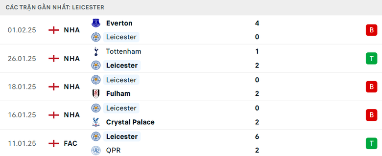 Nhận định, soi tỷ lệ MU vs Leicester (3h ng&agrave;y 8/2), FA Cup 2024-2025- Ảnh 5.