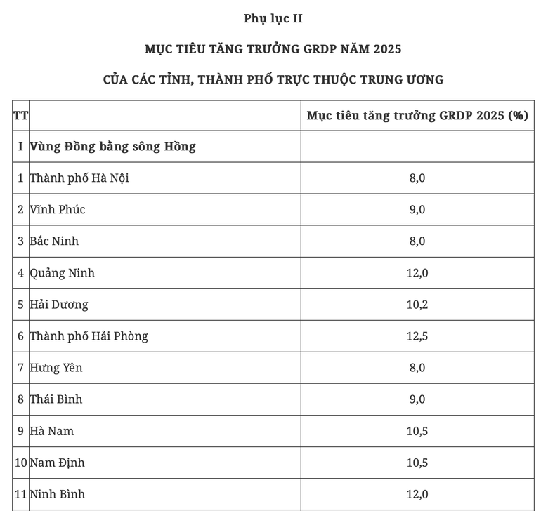 Ch&iacute;nh phủ giao mục ti&ecirc;u tăng trưởng 2 con số cho 17 tỉnh, th&agrave;nh- Ảnh 5.