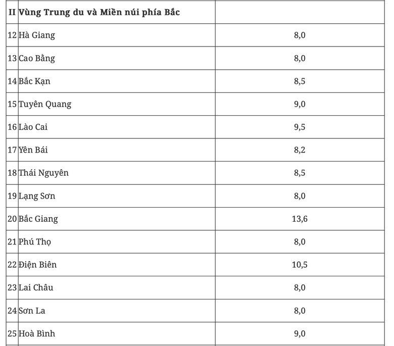 Ch&iacute;nh phủ giao mục ti&ecirc;u tăng trưởng 2 con số cho 17 tỉnh, th&agrave;nh- Ảnh 2.