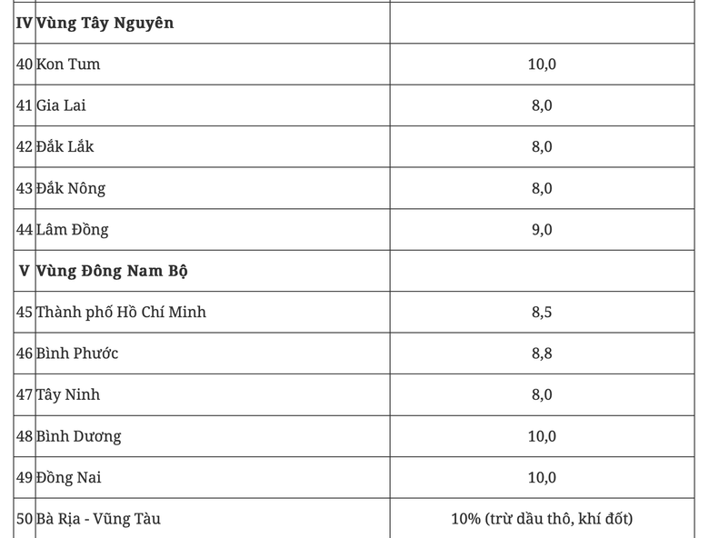 Ch&iacute;nh phủ giao mục ti&ecirc;u tăng trưởng 2 con số cho 17 tỉnh, th&agrave;nh- Ảnh 4.
