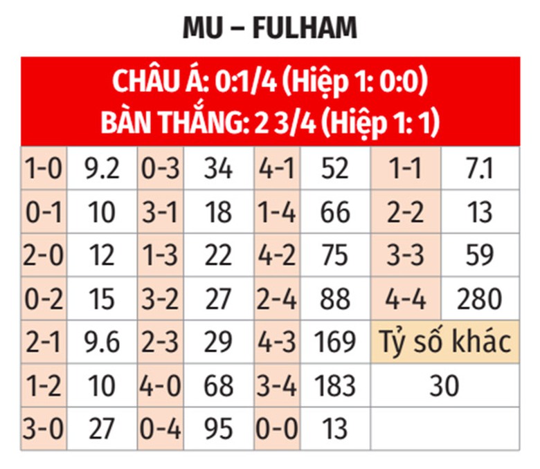 Nhận định, soi tỷ lệ MU vs Fulham (23h30 ng&agrave;y 2/3), FA Cup 2024-2025- Ảnh 2.