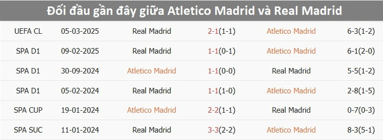 Nhận định, soi tỷ lệ Atletico Madrid vs Real Madrid (3h, 13/3), Champions League 2024-2025- Ảnh 3.