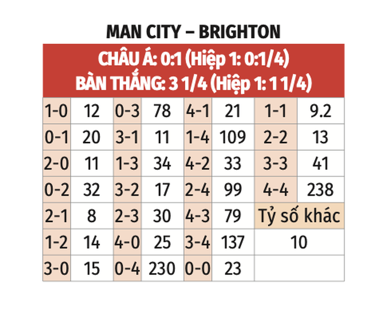 Nhận định, soi tỷ lệ Man City vs Brighton (22h ng&agrave;y 15/3), Ngoại hạng Anh 2024-2025- Ảnh 2.