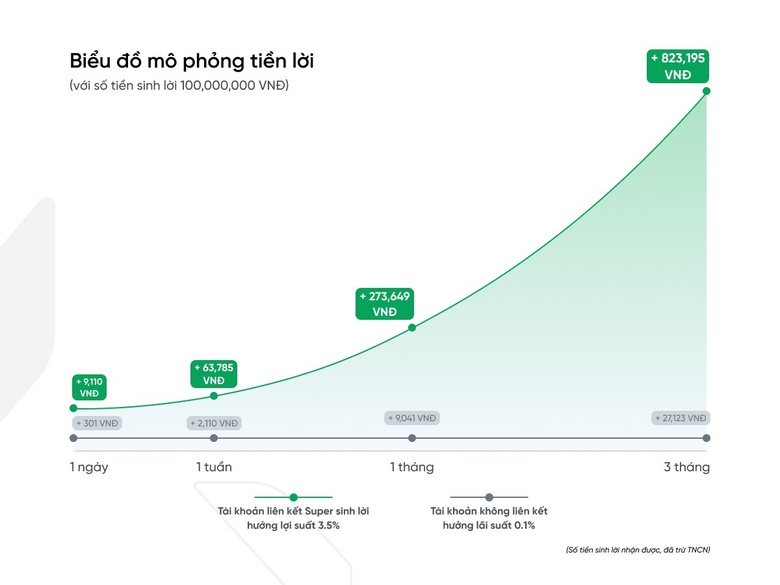 "Super sinh lời" c&oacute; lợi suất cố định 3,5%/năm