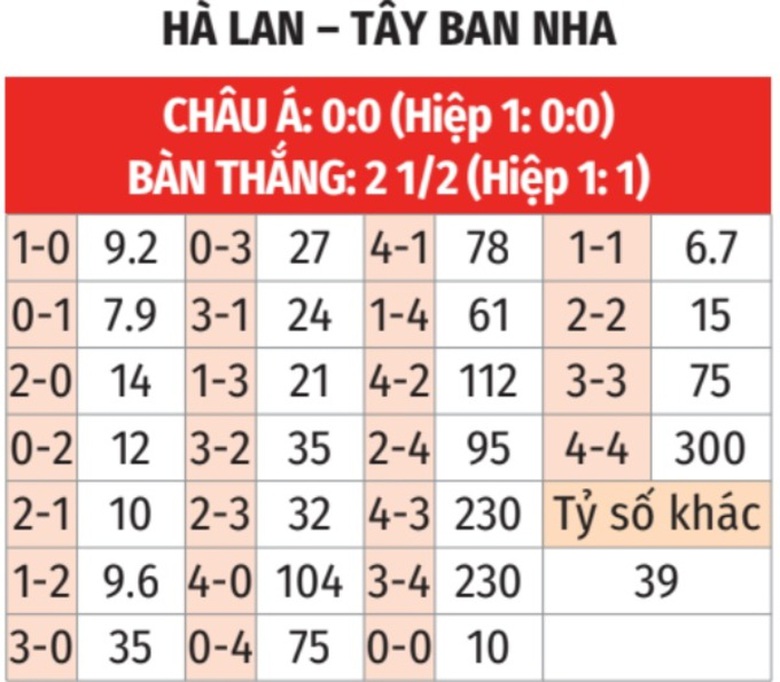 Nhận định, soi tỷ lệ H&agrave; Lan vs T&acirc;y Ban Nha (2h45 ng&agrave;y 21/3), Nations League 2024-2025- Ảnh 2.