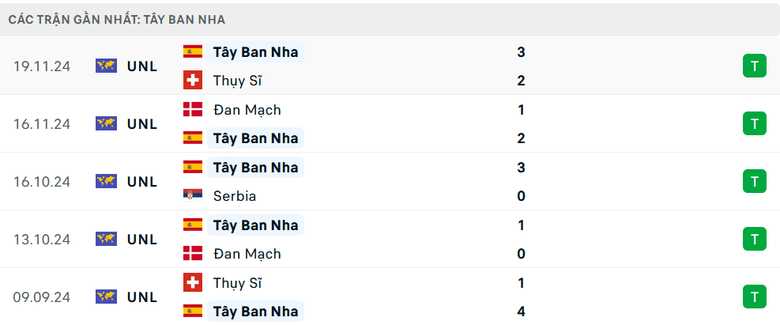 Nhận định, soi tỷ lệ H&agrave; Lan vs T&acirc;y Ban Nha (2h45 ng&agrave;y 21/3), Nations League 2024-2025- Ảnh 5.