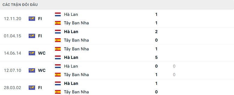Nhận định, soi tỷ lệ H&agrave; Lan vs T&acirc;y Ban Nha (2h45 ng&agrave;y 21/3), Nations League 2024-2025- Ảnh 3.