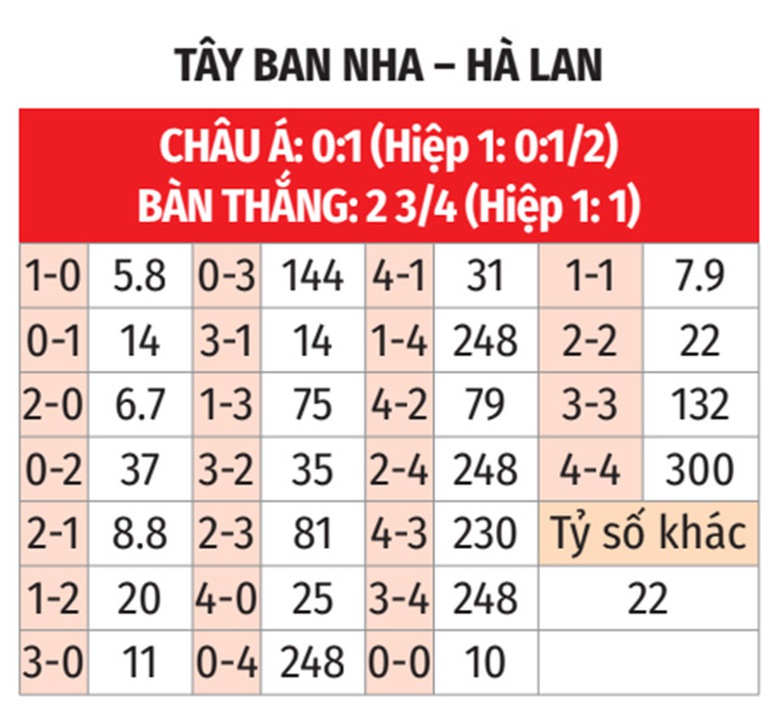 Nhận định, soi tỷ lệ T&acirc;y Ban Nha vs H&agrave; Lan (2h45 ng&agrave;y 24/3), Nations League 2024-2025- Ảnh 2.