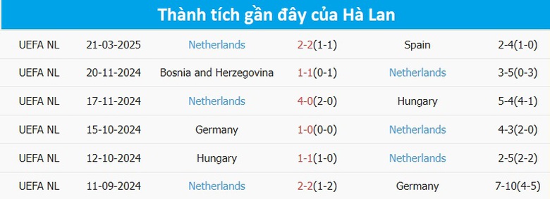 Nhận định, soi tỷ lệ T&acirc;y Ban Nha vs H&agrave; Lan (2h45 ng&agrave;y 24/3), Nations League 2024-2025- Ảnh 5.