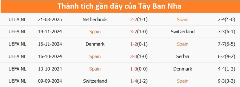 Nhận định, soi tỷ lệ T&acirc;y Ban Nha vs H&agrave; Lan (2h45 ng&agrave;y 24/3), Nations League 2024-2025- Ảnh 4.