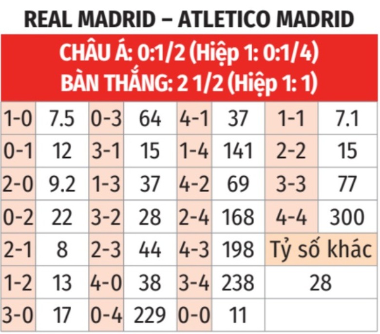 Nhận định, soi tỷ lệ Real Madrid vs Atletico Madrid (3h, 5/3), Champions League 2024-2025- Ảnh 2.