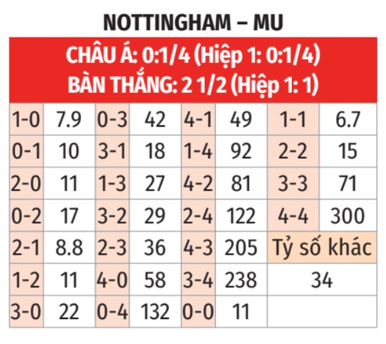 Nhận định, soi tỷ lệ Nottingham vs MU (2h ng&agrave;y 2/4), Ngoại hạng Anh 2024-2025- Ảnh 2.