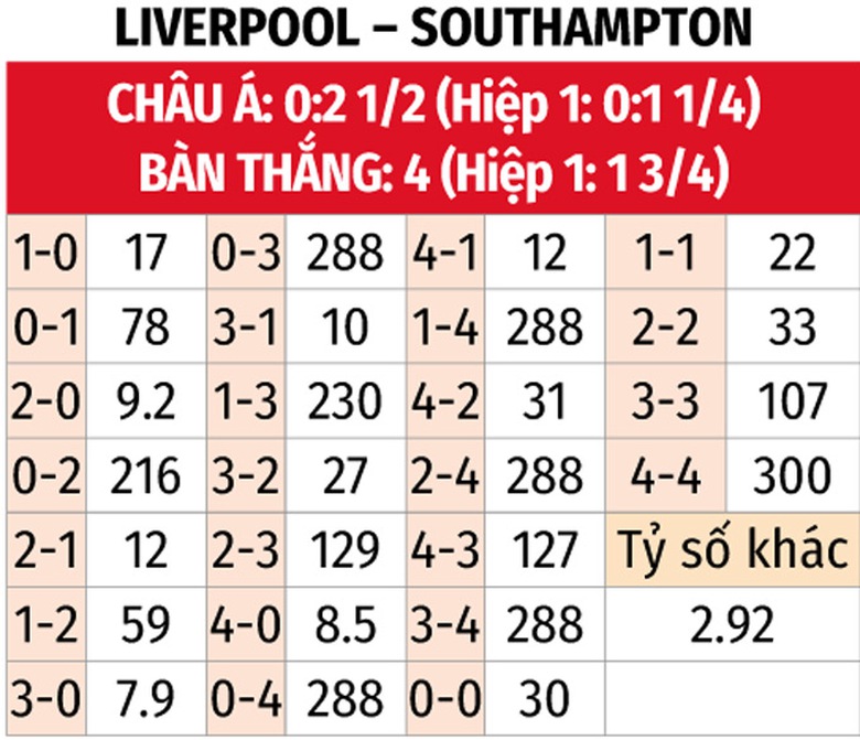 Nhận định, soi tỷ lệ Liverpool vs Southampton (22h ng&agrave;y 8/3), Ngoại hạng Anh 2024-2025- Ảnh 2.