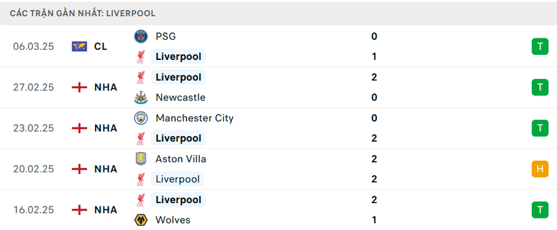 Nhận định, soi tỷ lệ Liverpool vs Southampton (22h ng&agrave;y 8/3), Ngoại hạng Anh 2024-2025- Ảnh 4.