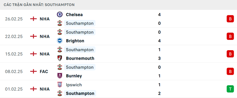 Nhận định, soi tỷ lệ Liverpool vs Southampton (22h ng&agrave;y 8/3), Ngoại hạng Anh 2024-2025- Ảnh 5.