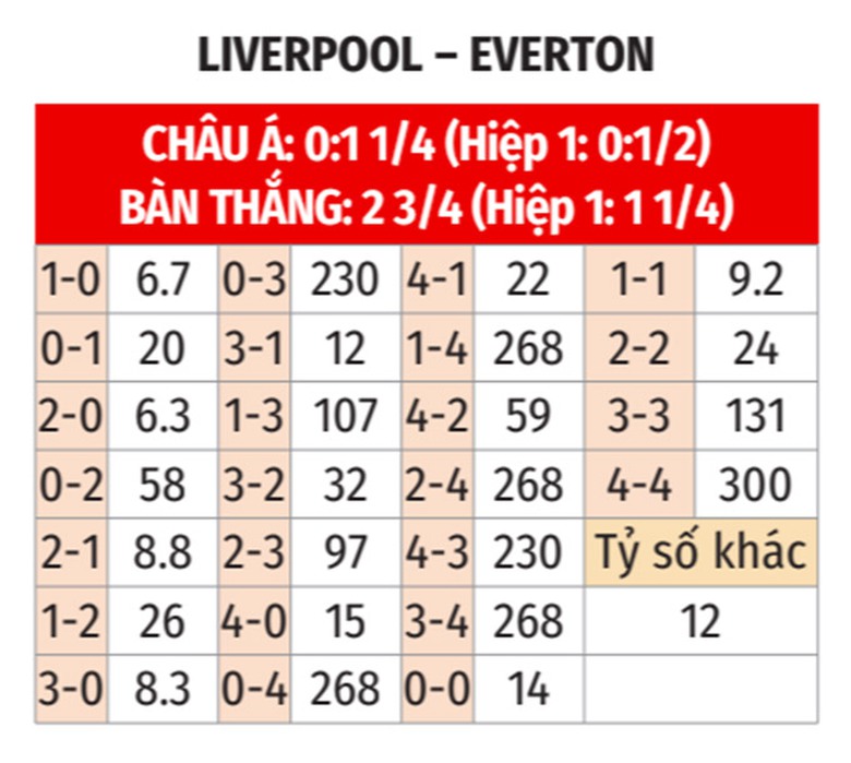 Nhận định, soi tỷ lệ Liverpool vs Everton (2h ng&agrave;y 3/4), Ngoại hạng Anh 2024-2025- Ảnh 2.