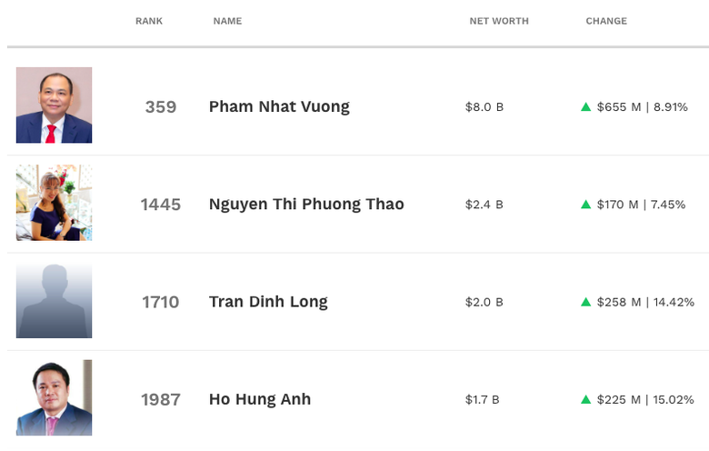 4 tỷ phú Việt vừa "bỏ túi" thêm 1,3 tỷ USD- Ảnh 2. 4 tỷ phú Việt vừa "bỏ túi" thêm 1,3 tỷ USD- Ảnh 2.