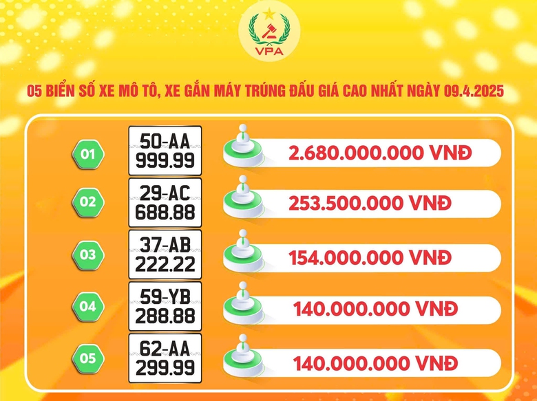 Th&ecirc;m một biển số xe m&aacute;y ngũ qu&yacute; tr&uacute;ng đấu gi&aacute; hơn 2 tỷ đồng- Ảnh 2.