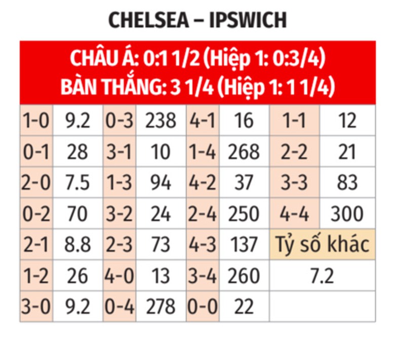 Nhận định, soi tỷ lệ Chelsea vs Ipswich (20h ng&agrave;y 13/4), Ngoại hạng Anh 2024-2025- Ảnh 2.