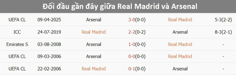 Nhận định, soi tỷ lệ Real Madrid vs Arsenal (2h ng&agrave;y 17/4), Champions League 2024-2025- Ảnh 3.