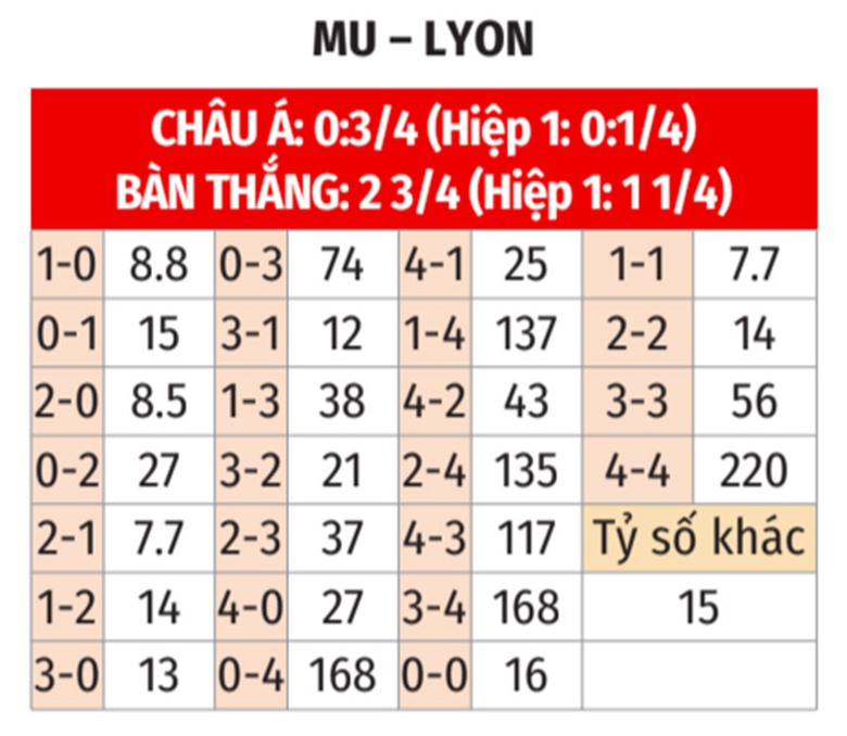 Nhận định, soi tỷ lệ MU vs Lyon (2h ng&agrave;y 18/4), Europa League 2024-2025- Ảnh 2.