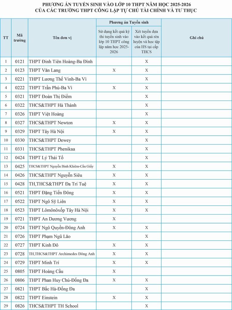 Hà Nội công bố phương án tuyển sinh lớp 10 cho trường tư thục và công lập tự chủ- Ảnh 2. Hà Nội công bố phương án tuyển sinh lớp 10 cho trường tư thục và công lập tự chủ- Ảnh 2.