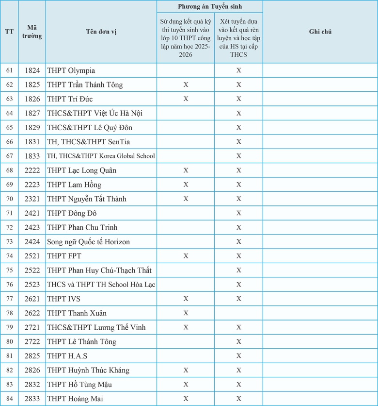 Hà Nội công bố phương án tuyển sinh lớp 10 cho trường tư thục và công lập tự chủ- Ảnh 4. Hà Nội công bố phương án tuyển sinh lớp 10 cho trường tư thục và công lập tự chủ- Ảnh 4.