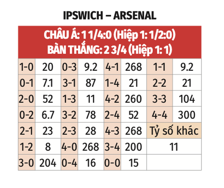 Nhận định, soi tỷ lệ Ipswich vs Arsenal (20h ng&agrave;y 20/4), Ngoại hạng Anh 2024-2025- Ảnh 2.