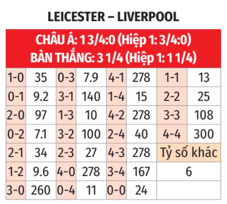 Nhận định, soi tỷ lệ Leicester vs Liverpool (22h30 ng&agrave;y 20/4), Ngoại hạng Anh 2024-2025- Ảnh 2.
