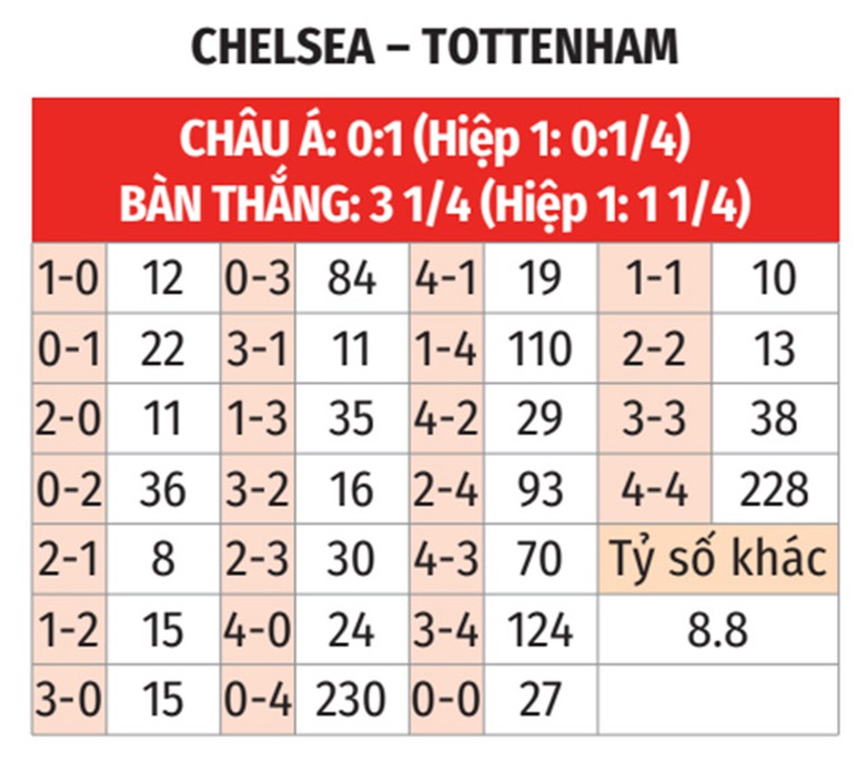 Nhận định, soi tỷ lệ Chelsea vs Tottenham (2h ng&agrave;y 4/4), Ngoại hạng Anh 2024-2025- Ảnh 2.