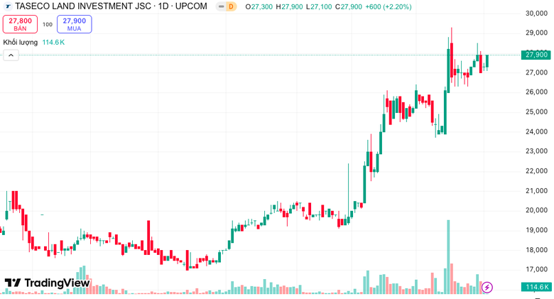 Đằng sau đà tăng giá của cổ phiếu Taseco Land- Ảnh 1. Đằng sau đà tăng giá của cổ phiếu Taseco Land- Ảnh 1.