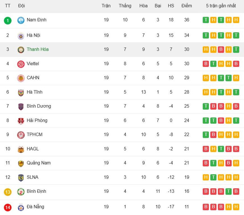 BXH V-League: H&agrave; Nội FC &aacute;p s&aacute;t Nam Định, Đ&agrave; Nẵng thắp lại hy vọng trụ hạng- Ảnh 2.