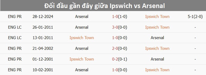 Nhận định, soi tỷ lệ Ipswich vs Arsenal (20h ng&agrave;y 20/4), Ngoại hạng Anh 2024-2025- Ảnh 3.