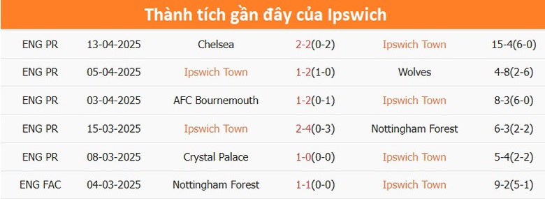 Nhận định, soi tỷ lệ Ipswich vs Arsenal (20h ng&agrave;y 20/4), Ngoại hạng Anh 2024-2025- Ảnh 4.