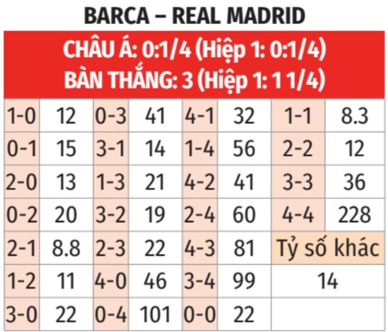 Nhận định, soi tỷ lệ Barcelona vs Real Madrid (2h ng&agrave;y 27/4), C&uacute;p Nh&agrave; vua T&acirc;y Ban Nha- Ảnh 2.
