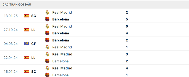 Nhận định, soi tỷ lệ Barcelona vs Real Madrid (2h ng&agrave;y 27/4), C&uacute;p Nh&agrave; vua T&acirc;y Ban Nha- Ảnh 3.