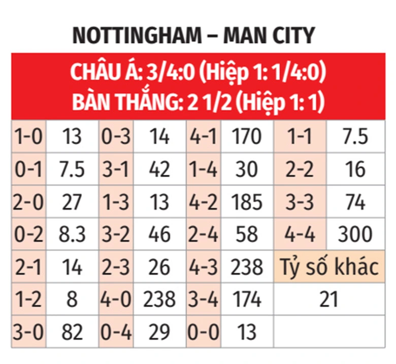 Nhận định, soi tỷ lệ Nottingham vs Man City (22h30 ngày 27/4), FA Cup 2024-2025- Ảnh 2. Nhận định, soi tỷ lệ Nottingham vs Man City (22h30 ngày 27/4), FA Cup 2024-2025- Ảnh 2.