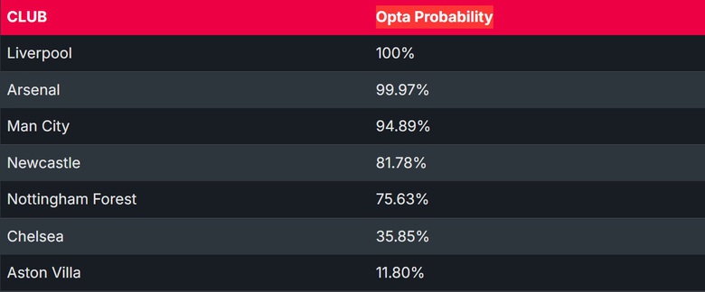 Ngoại hạng Anh: Nghẹt thở cuộc đua gi&agrave;nh suất tham dự Champions League- Ảnh 1.