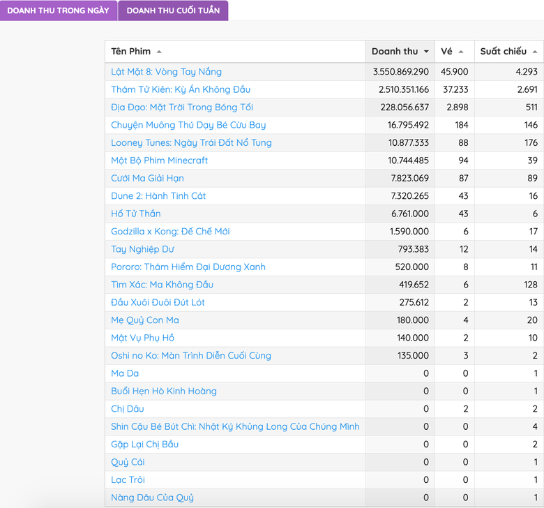 Cuộc rượt đuổi ở rạp giữa "Thám tử Kiên" của Victor Vũ và "Lật mặt 8" của Lý Hải - Ảnh 1. Cuộc rượt đuổi ở rạp giữa "Thám tử Kiên" của Victor Vũ và "Lật mặt 8" của Lý Hải - Ảnh 1.